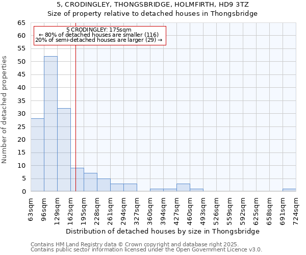 5, CRODINGLEY, THONGSBRIDGE, HOLMFIRTH, HD9 3TZ: Size of property relative to detached houses houses in Thongsbridge
