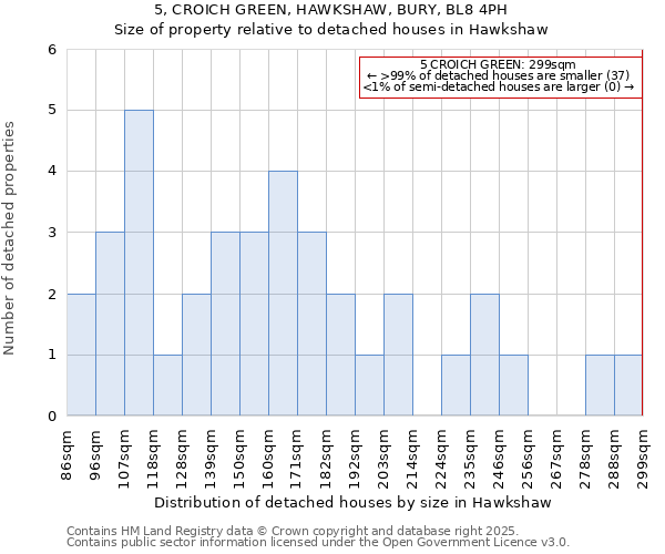 5, CROICH GREEN, HAWKSHAW, BURY, BL8 4PH: Size of property relative to detached houses houses in Hawkshaw