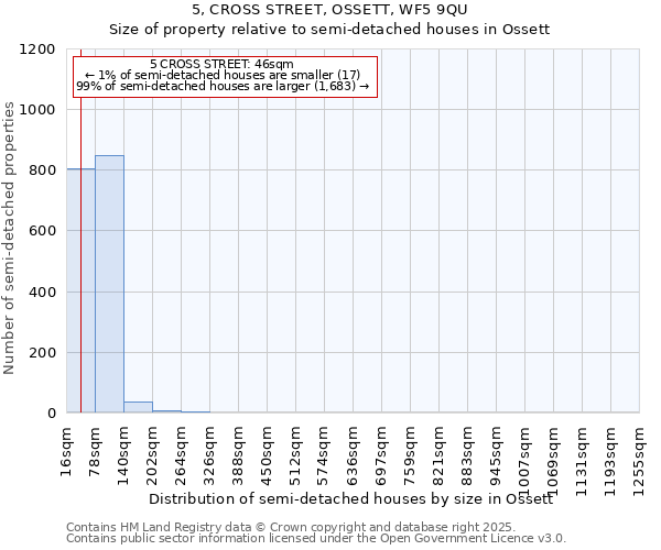 5, CROSS STREET, OSSETT, WF5 9QU: Size of property relative to semi-detached houses houses in Ossett