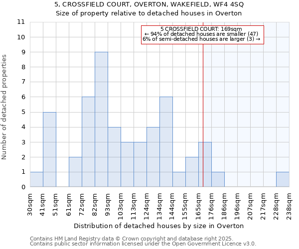 5, CROSSFIELD COURT, OVERTON, WAKEFIELD, WF4 4SQ: Size of property relative to detached houses houses in Overton