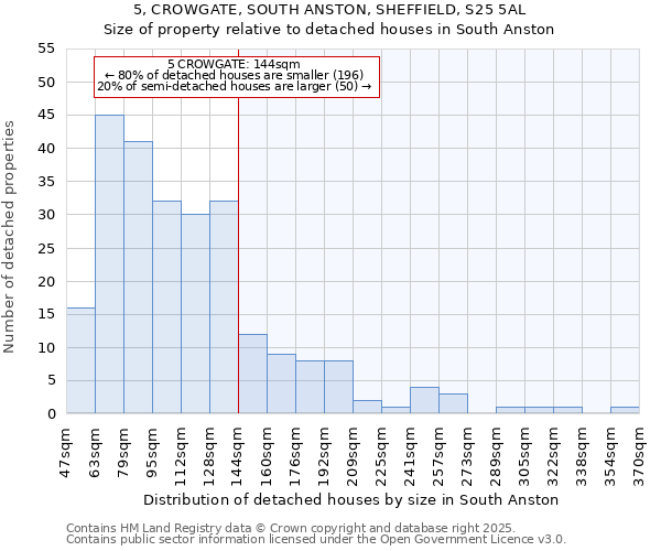 5, CROWGATE, SOUTH ANSTON, SHEFFIELD, S25 5AL: Size of property relative to detached houses houses in South Anston