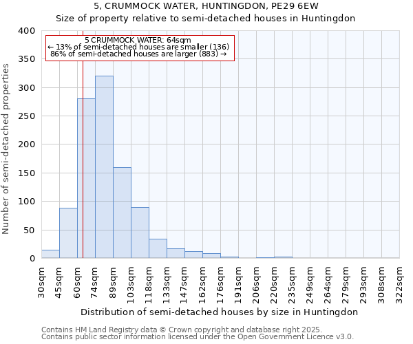 5, CRUMMOCK WATER, HUNTINGDON, PE29 6EW: Size of property relative to semi-detached houses houses in Huntingdon