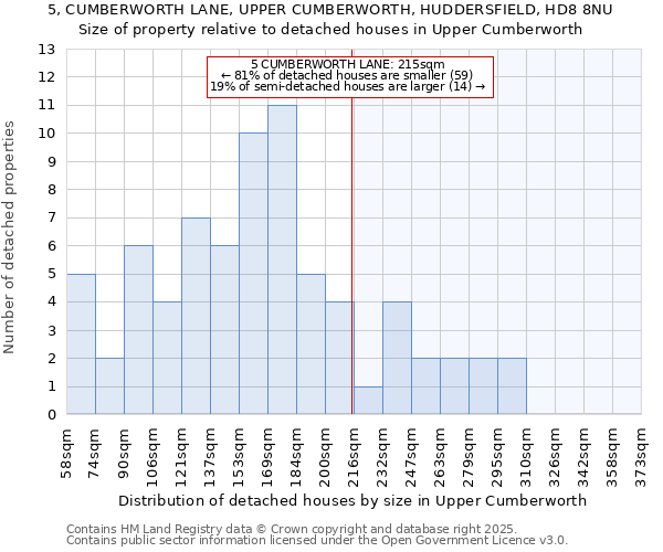 5, CUMBERWORTH LANE, UPPER CUMBERWORTH, HUDDERSFIELD, HD8 8NU: Size of property relative to detached houses houses in Upper Cumberworth