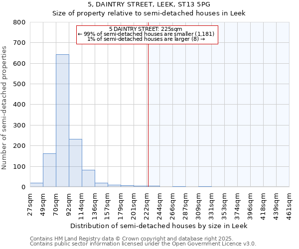 5, DAINTRY STREET, LEEK, ST13 5PG: Size of property relative to semi-detached houses houses in Leek