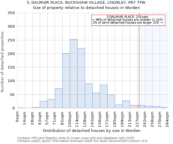 5, DALMUIR PLACE, BUCKSHAW VILLAGE, CHORLEY, PR7 7FW: Size of property relative to detached houses houses in Worden