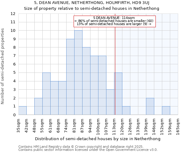 5, DEAN AVENUE, NETHERTHONG, HOLMFIRTH, HD9 3UJ: Size of property relative to semi-detached houses houses in Netherthong