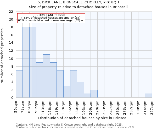 5, DICK LANE, BRINSCALL, CHORLEY, PR6 8QH: Size of property relative to detached houses houses in Brinscall