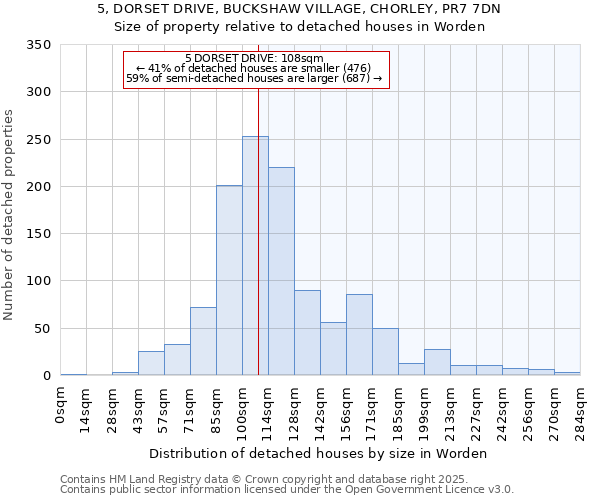5, DORSET DRIVE, BUCKSHAW VILLAGE, CHORLEY, PR7 7DN: Size of property relative to detached houses houses in Worden
