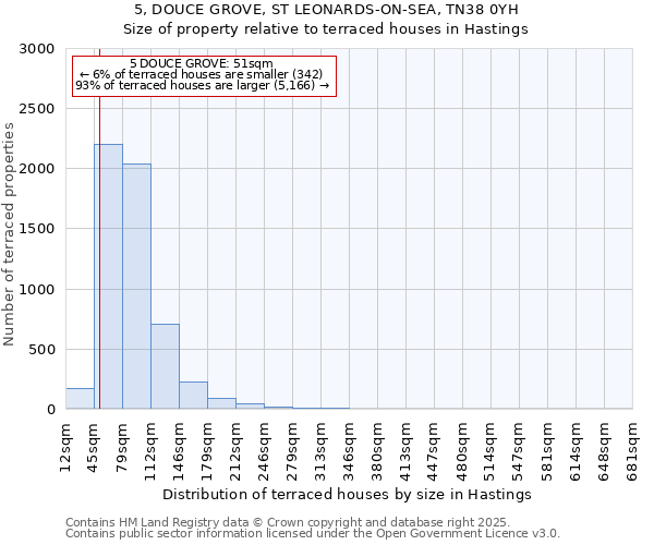 5, DOUCE GROVE, ST LEONARDS-ON-SEA, TN38 0YH: Size of property relative to terraced houses houses in Hastings