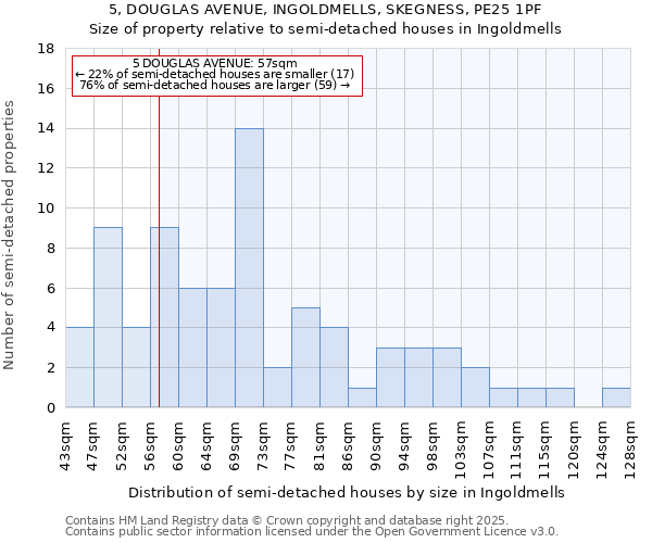5, DOUGLAS AVENUE, INGOLDMELLS, SKEGNESS, PE25 1PF: Size of property relative to semi-detached houses houses in Ingoldmells
