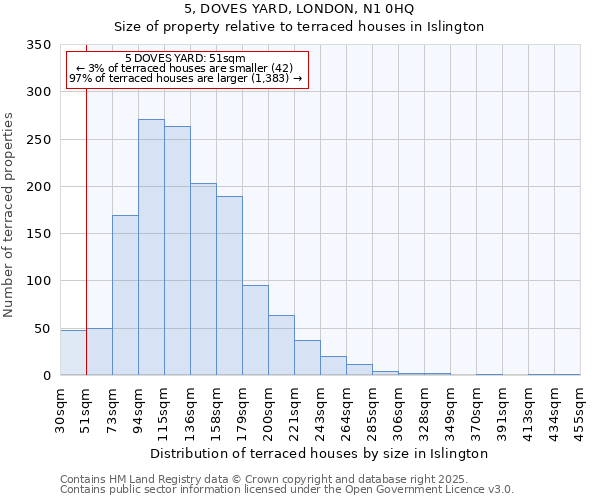 5, DOVES YARD, LONDON, N1 0HQ: Size of property relative to terraced houses houses in Islington