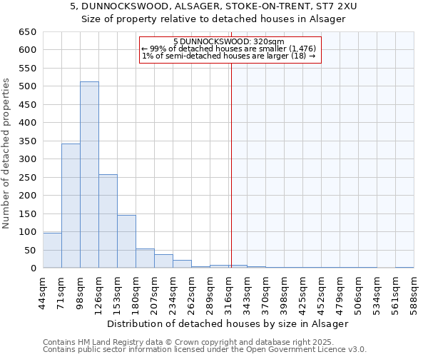 5, DUNNOCKSWOOD, ALSAGER, STOKE-ON-TRENT, ST7 2XU: Size of property relative to detached houses houses in Alsager