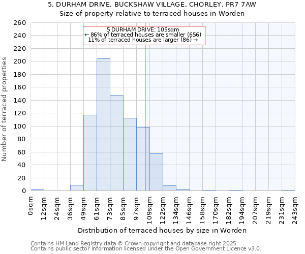 5, DURHAM DRIVE, BUCKSHAW VILLAGE, CHORLEY, PR7 7AW: Size of property relative to terraced houses houses in Worden