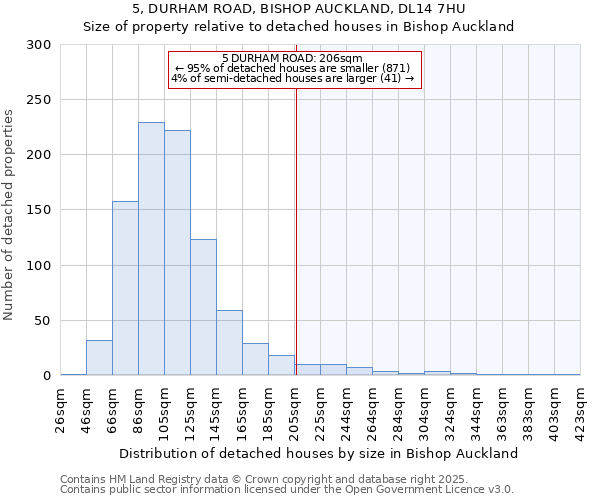 5, DURHAM ROAD, BISHOP AUCKLAND, DL14 7HU: Size of property relative to detached houses houses in Bishop Auckland