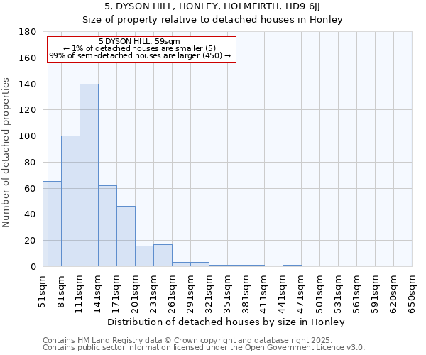 5, DYSON HILL, HONLEY, HOLMFIRTH, HD9 6JJ: Size of property relative to detached houses houses in Honley