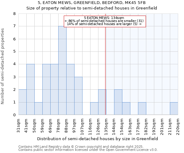 5, EATON MEWS, GREENFIELD, BEDFORD, MK45 5FB: Size of property relative to semi-detached houses houses in Greenfield