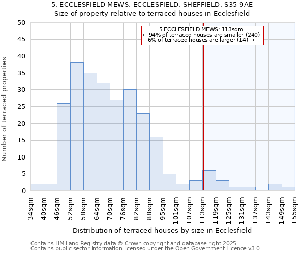 5, ECCLESFIELD MEWS, ECCLESFIELD, SHEFFIELD, S35 9AE: Size of property relative to terraced houses houses in Ecclesfield