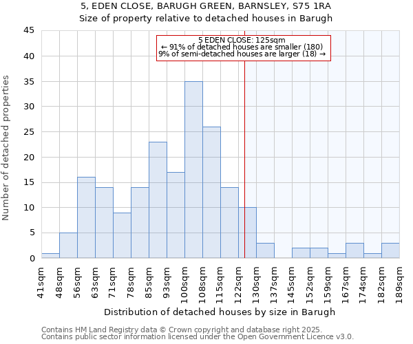 5, EDEN CLOSE, BARUGH GREEN, BARNSLEY, S75 1RA: Size of property relative to detached houses houses in Barugh