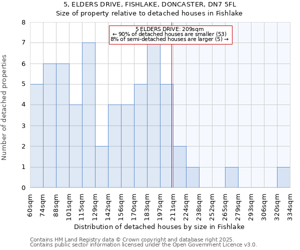 5, ELDERS DRIVE, FISHLAKE, DONCASTER, DN7 5FL: Size of property relative to detached houses houses in Fishlake