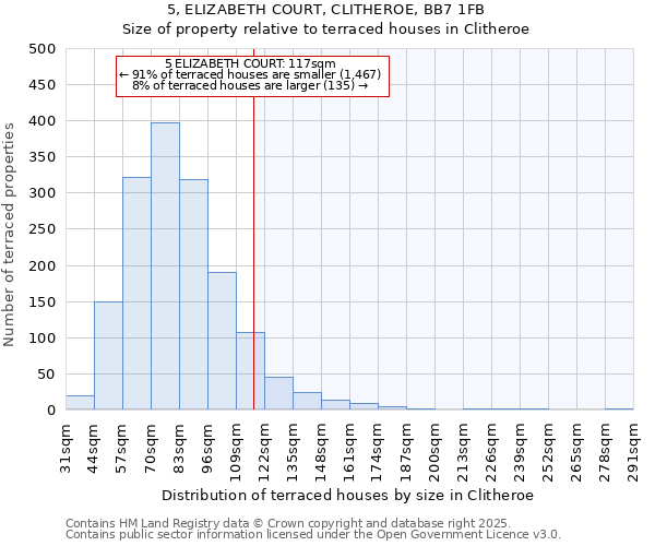 5, ELIZABETH COURT, CLITHEROE, BB7 1FB: Size of property relative to terraced houses houses in Clitheroe
