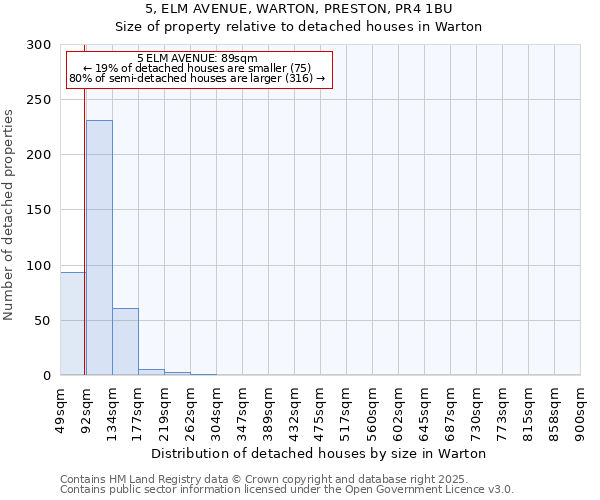 5, ELM AVENUE, WARTON, PRESTON, PR4 1BU: Size of property relative to detached houses houses in Warton