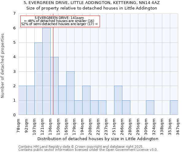 5, EVERGREEN DRIVE, LITTLE ADDINGTON, KETTERING, NN14 4AZ: Size of property relative to detached houses houses in Little Addington