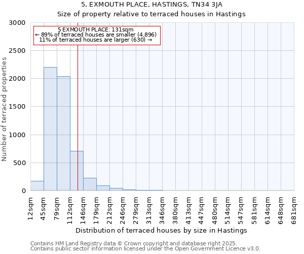 5, EXMOUTH PLACE, HASTINGS, TN34 3JA: Size of property relative to terraced houses houses in Hastings