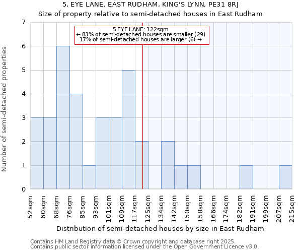 5, EYE LANE, EAST RUDHAM, KING'S LYNN, PE31 8RJ: Size of property relative to semi-detached houses houses in East Rudham