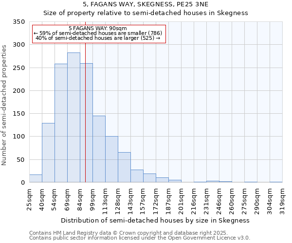 5, FAGANS WAY, SKEGNESS, PE25 3NE: Size of property relative to semi-detached houses houses in Skegness