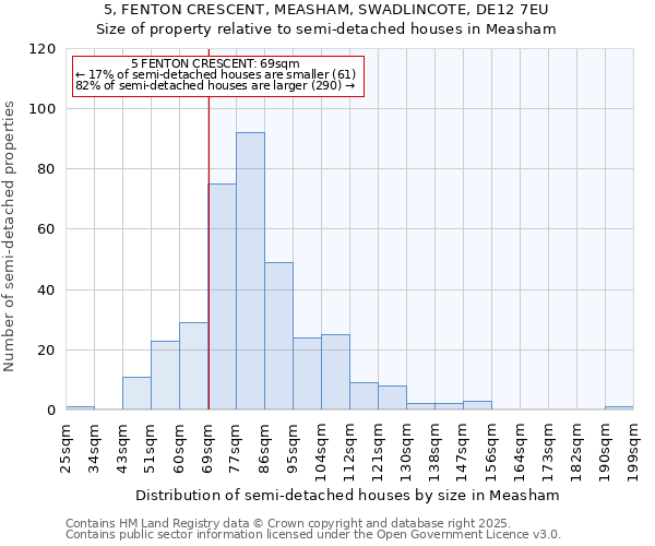 5, FENTON CRESCENT, MEASHAM, SWADLINCOTE, DE12 7EU: Size of property relative to semi-detached houses houses in Measham