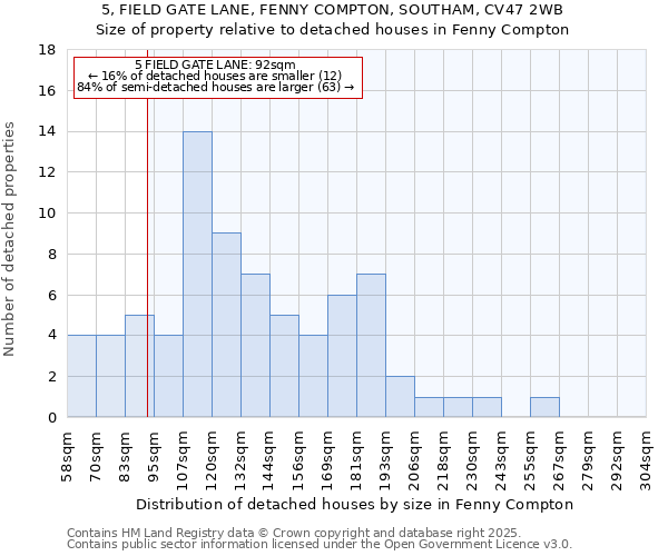 5, FIELD GATE LANE, FENNY COMPTON, SOUTHAM, CV47 2WB: Size of property relative to detached houses houses in Fenny Compton