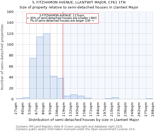 5, FITZHAMON AVENUE, LLANTWIT MAJOR, CF61 1TN: Size of property relative to semi-detached houses houses in Llantwit Major