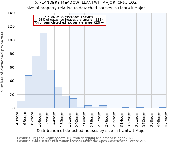 5, FLANDERS MEADOW, LLANTWIT MAJOR, CF61 1QZ: Size of property relative to detached houses houses in Llantwit Major