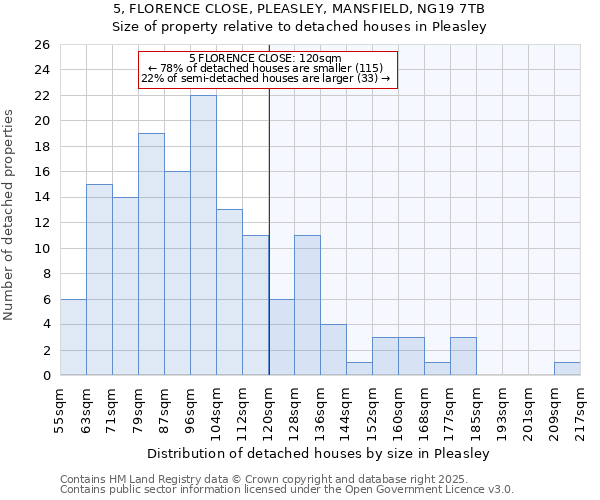 5, FLORENCE CLOSE, PLEASLEY, MANSFIELD, NG19 7TB: Size of property relative to detached houses houses in Pleasley