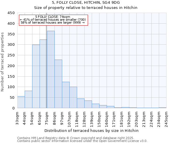 5, FOLLY CLOSE, HITCHIN, SG4 9DG: Size of property relative to terraced houses houses in Hitchin