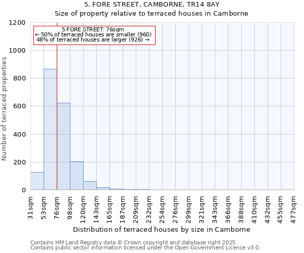 5, FORE STREET, CAMBORNE, TR14 8AY: Size of property relative to terraced houses houses in Camborne