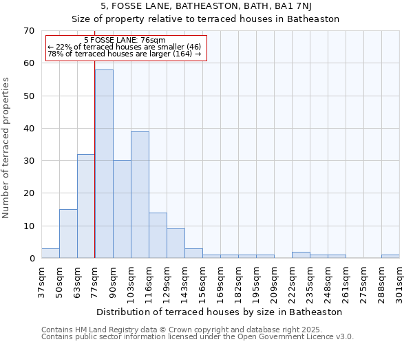5, FOSSE LANE, BATHEASTON, BATH, BA1 7NJ: Size of property relative to terraced houses houses in Batheaston