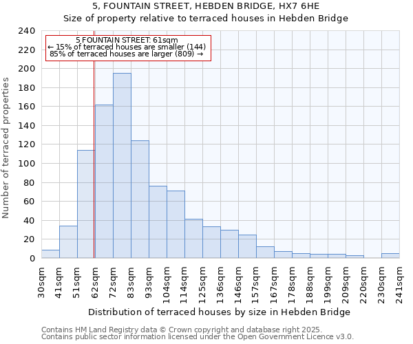5, FOUNTAIN STREET, HEBDEN BRIDGE, HX7 6HE: Size of property relative to terraced houses houses in Hebden Bridge