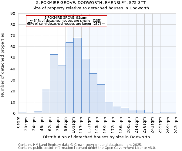 5, FOXMIRE GROVE, DODWORTH, BARNSLEY, S75 3TT: Size of property relative to detached houses houses in Dodworth