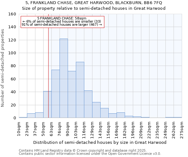 5, FRANKLAND CHASE, GREAT HARWOOD, BLACKBURN, BB6 7FQ: Size of property relative to semi-detached houses houses in Great Harwood