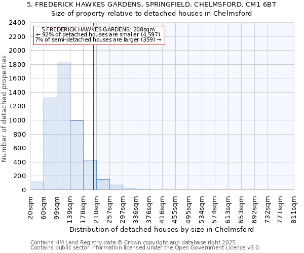 5, FREDERICK HAWKES GARDENS, SPRINGFIELD, CHELMSFORD, CM1 6BT: Size of property relative to detached houses houses in Chelmsford