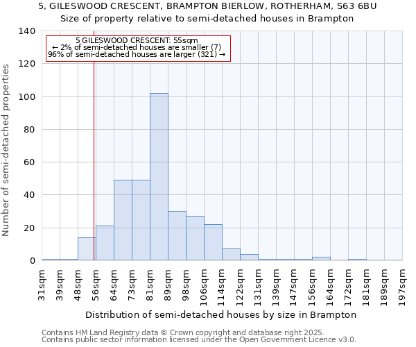 5, GILESWOOD CRESCENT, BRAMPTON BIERLOW, ROTHERHAM, S63 6BU: Size of property relative to semi-detached houses houses in Brampton