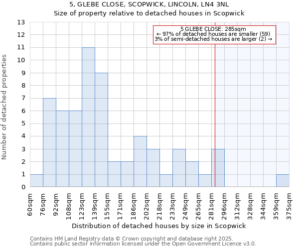 5, GLEBE CLOSE, SCOPWICK, LINCOLN, LN4 3NL: Size of property relative to detached houses houses in Scopwick