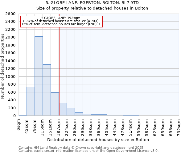 5, GLOBE LANE, EGERTON, BOLTON, BL7 9TD: Size of property relative to detached houses houses in Bolton