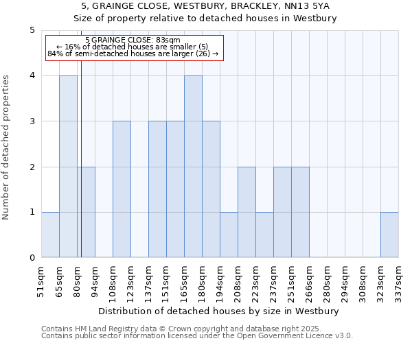 5, GRAINGE CLOSE, WESTBURY, BRACKLEY, NN13 5YA: Size of property relative to detached houses houses in Westbury