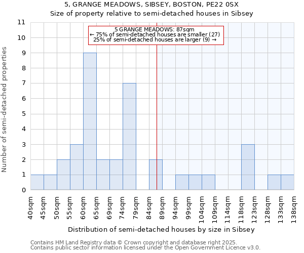 5, GRANGE MEADOWS, SIBSEY, BOSTON, PE22 0SX: Size of property relative to semi-detached houses houses in Sibsey