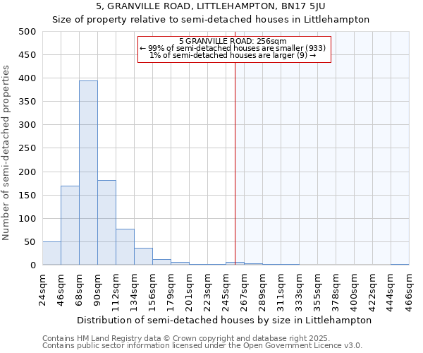 5, GRANVILLE ROAD, LITTLEHAMPTON, BN17 5JU: Size of property relative to semi-detached houses houses in Littlehampton