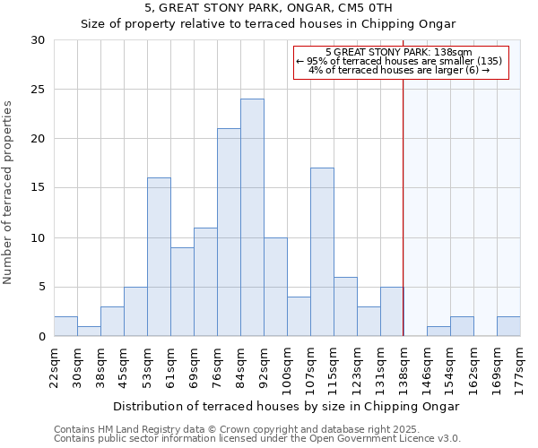 5, GREAT STONY PARK, ONGAR, CM5 0TH: Size of property relative to terraced houses houses in Chipping Ongar