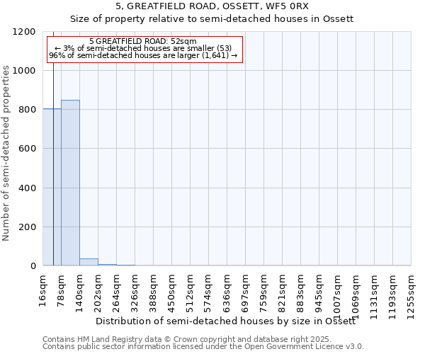 5, GREATFIELD ROAD, OSSETT, WF5 0RX: Size of property relative to semi-detached houses houses in Ossett