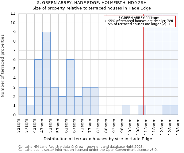 5, GREEN ABBEY, HADE EDGE, HOLMFIRTH, HD9 2SH: Size of property relative to terraced houses houses in Hade Edge